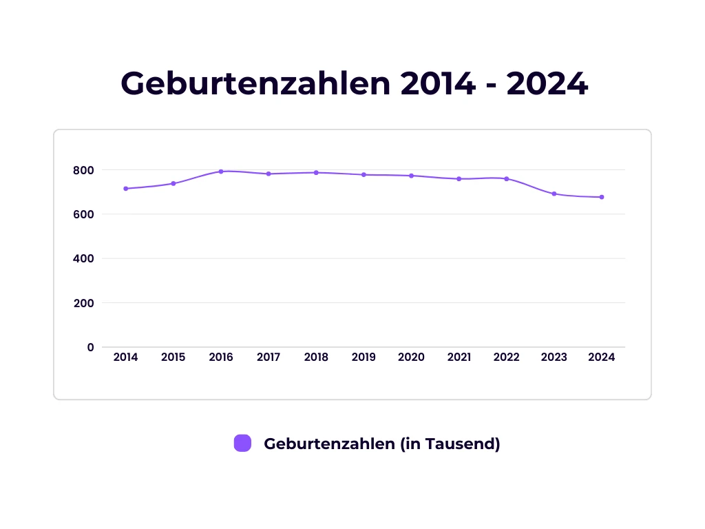 Geburtenzahlen Deutschland